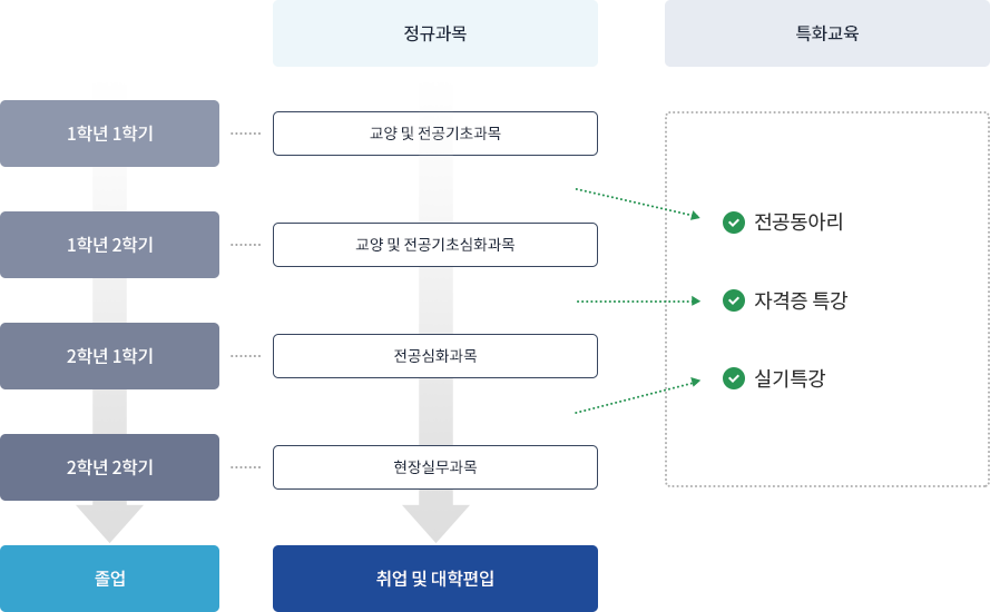 교육과정 프로세스
