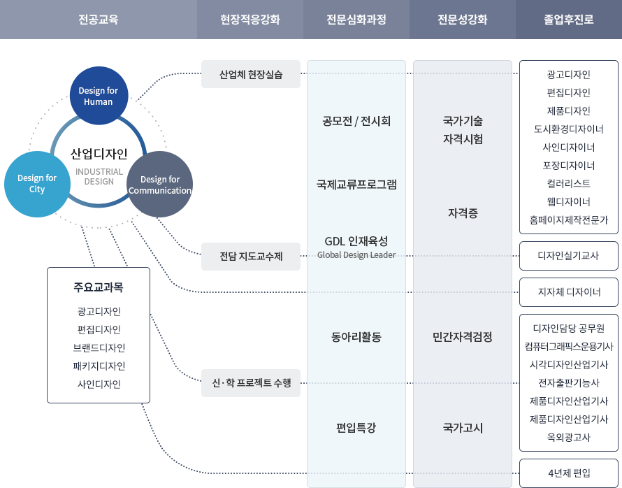 학과(계열) 특색
